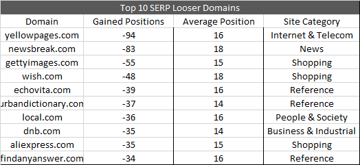 Top 10 SERP Looser Domains