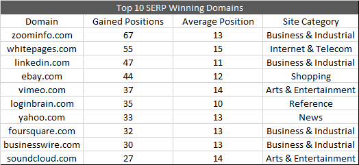 Top 10 SERP Winning Domains